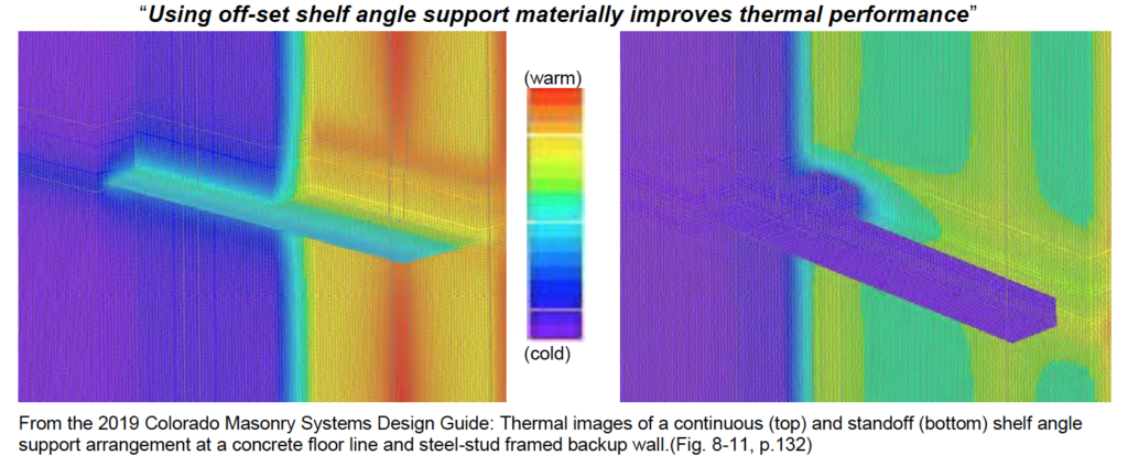Using off-set shelf angle support materially improves thermal performance